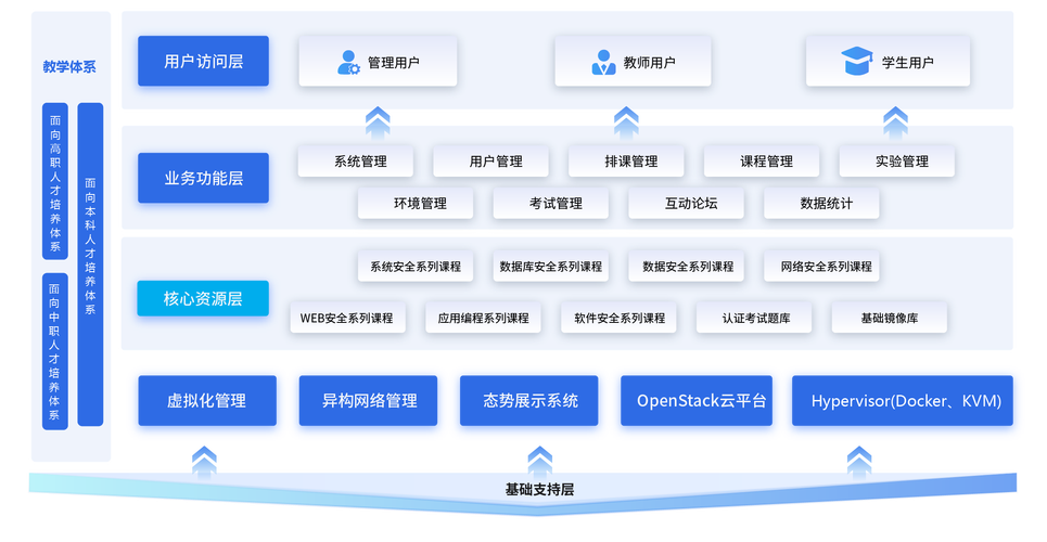 信息安全云教学实训系统